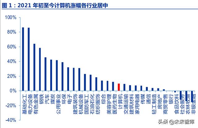 计算机行业2022年投资策略：云、汽车、AI、智造向上