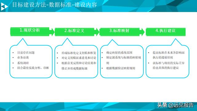 大数据平台数据治理与建设方案（PPT）