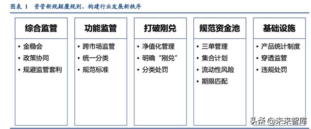 关于资产管理业务新规过渡期「资管新规发布」