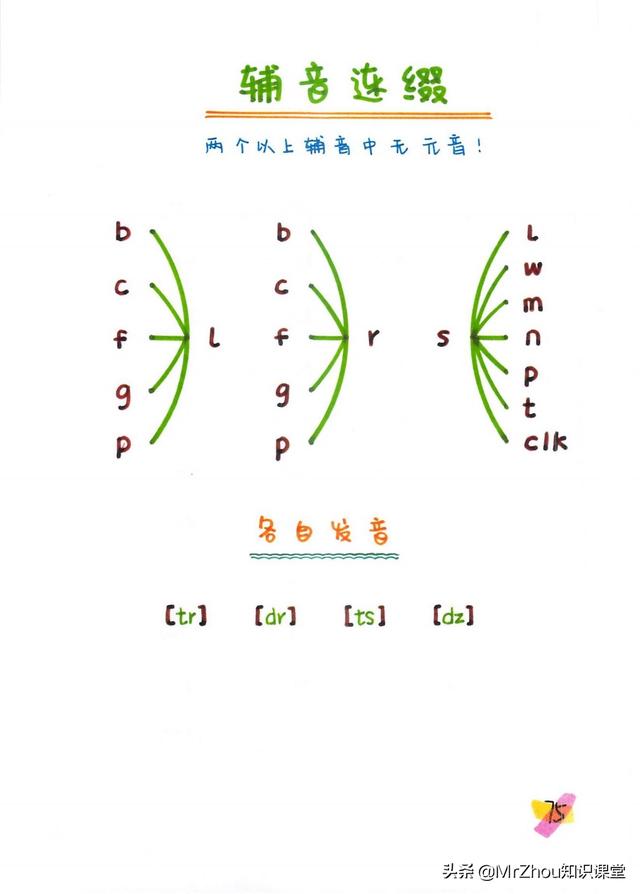 母语思维！博士妈妈提炼自然拼读75组合导图｜见词能读，听词能写