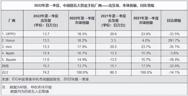 全球手机大厂再砍订单？传小米/OPPO/vivo削减两成订单