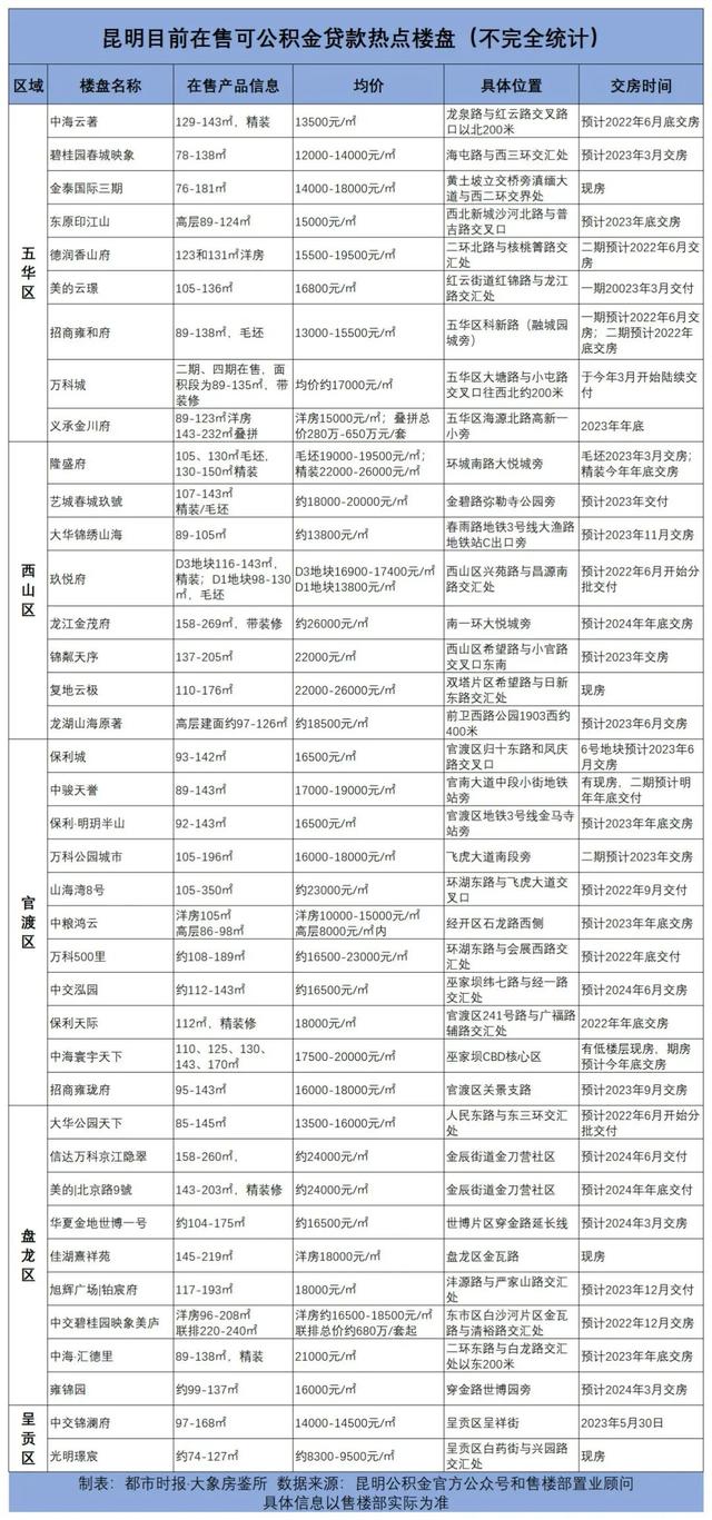 昆明可以用公积金贷款的楼盘「二手房可以用公积金贷款吗」