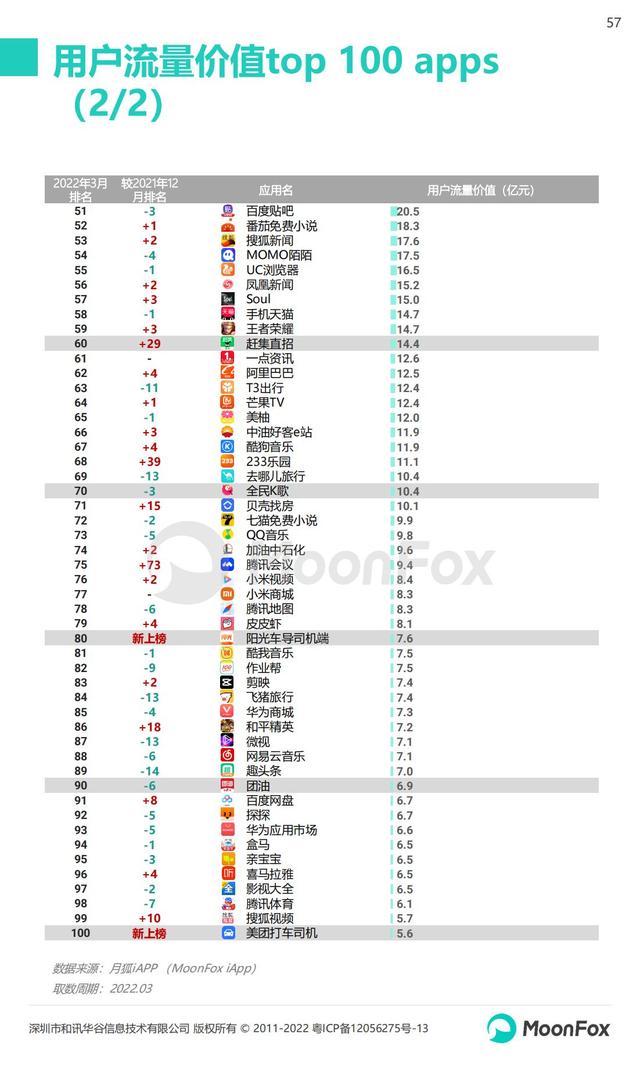 月狐数据：2022年Q1移动互联网行业数据研究报告，60页