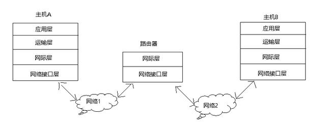 ip协议包含哪几层由低到高