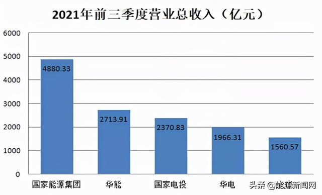 五大发电集团三季报大PK：谁是领头羊？