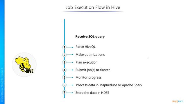 大数据hadoop and spark CCA175入门介绍-Apache HIVE（精美纯图片）