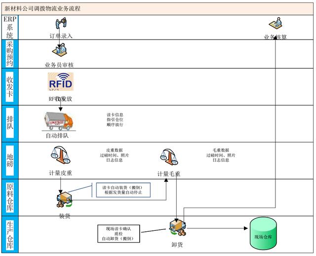 环保新材料企业智能物流管理系统设计