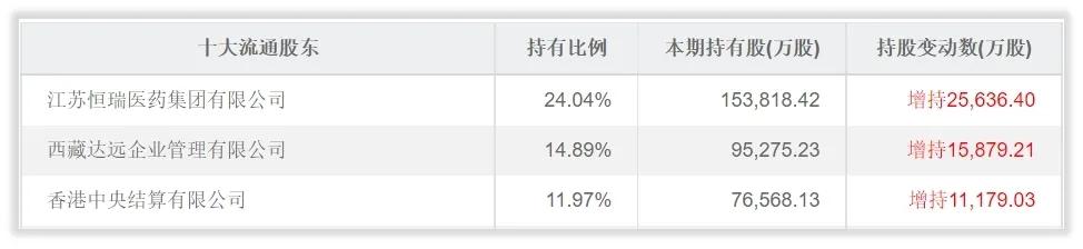 恒瑞医药特殊投资人