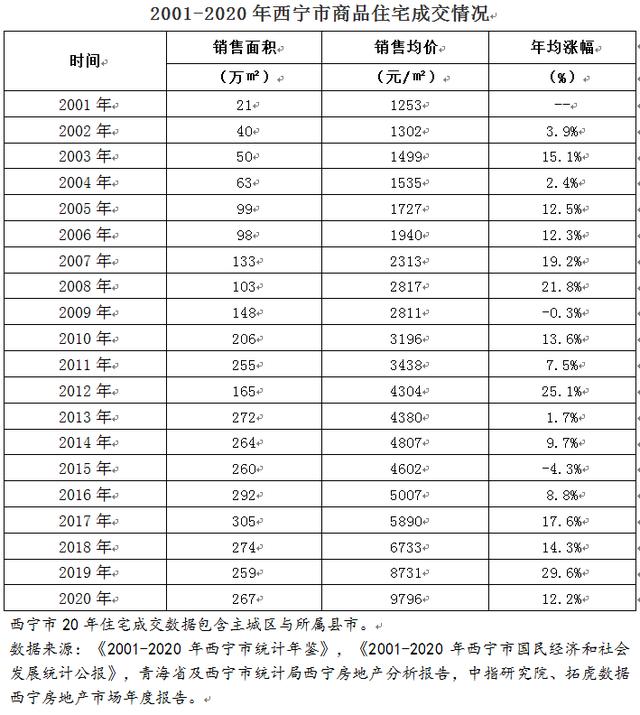 西宁房价未来趋势：量价背离明显，经济实力偏弱，凸显后市隐忧