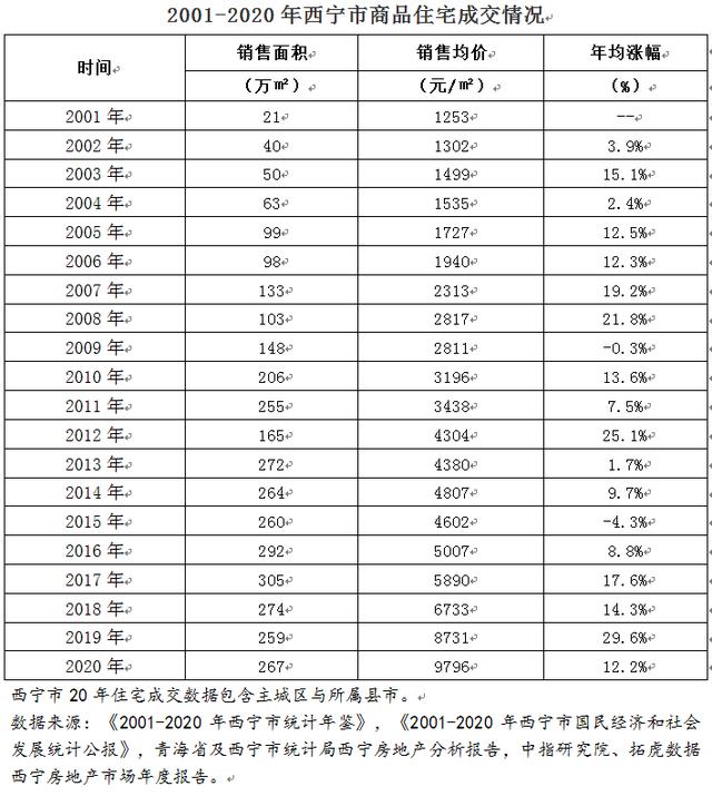 西宁房价未来趋势：量价背离明显，经济实力偏弱，凸显后市隐忧