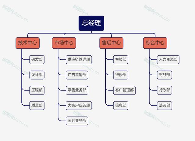 结构图怎么制作,人员组织结构图怎么制作