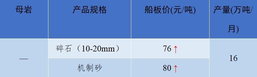 砂石骨料最新报价