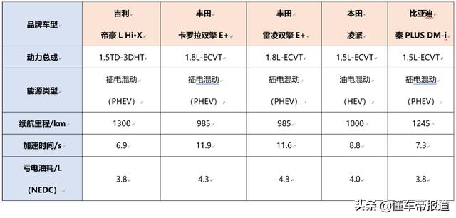 新车 | 竞争秦PLUS DM-i，吉利发布雷神超级电混车型，能上绿牌