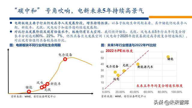 新能源行业2022年投资策略：电车奔腾，风光无两，储能接力
