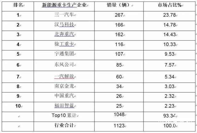 4月新能源重卡销量：同比增长265%！单月三一夺冠、累计徐工第一