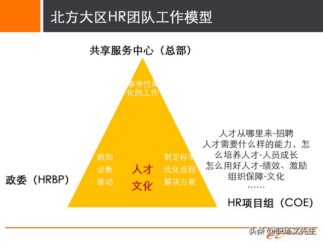 阿里巴巴人员培养体系，30页阿里巴巴组织与人才发展及领导力模型