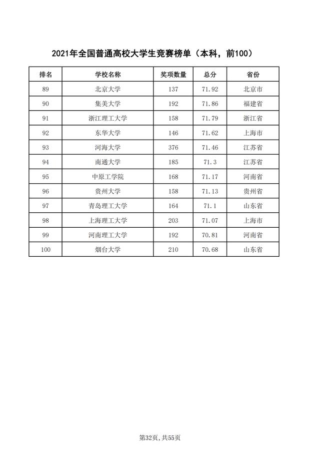 重磅！2021年全国普通高校学科竞赛分析报告出炉