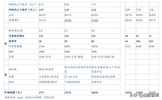 社区团购的未来展望：电商视角看社区团购，"人-货-场"的再出发