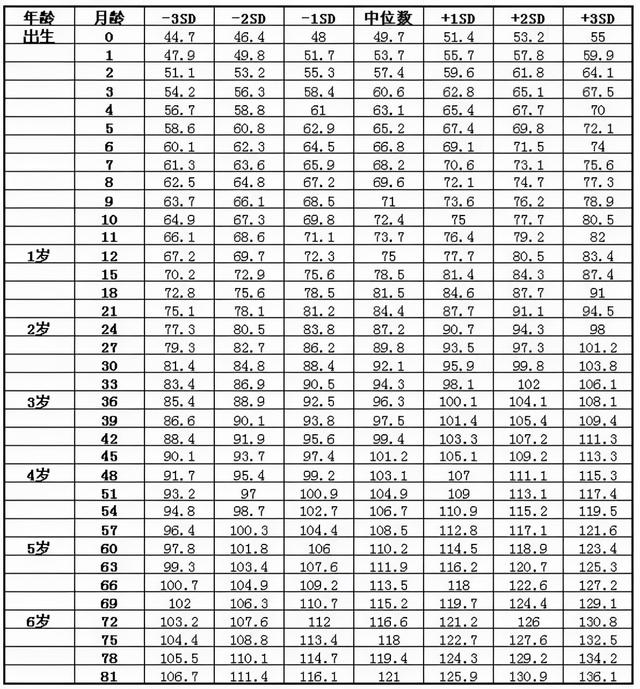 2021最新版儿童身高标准表，你家孩子达标了吗？