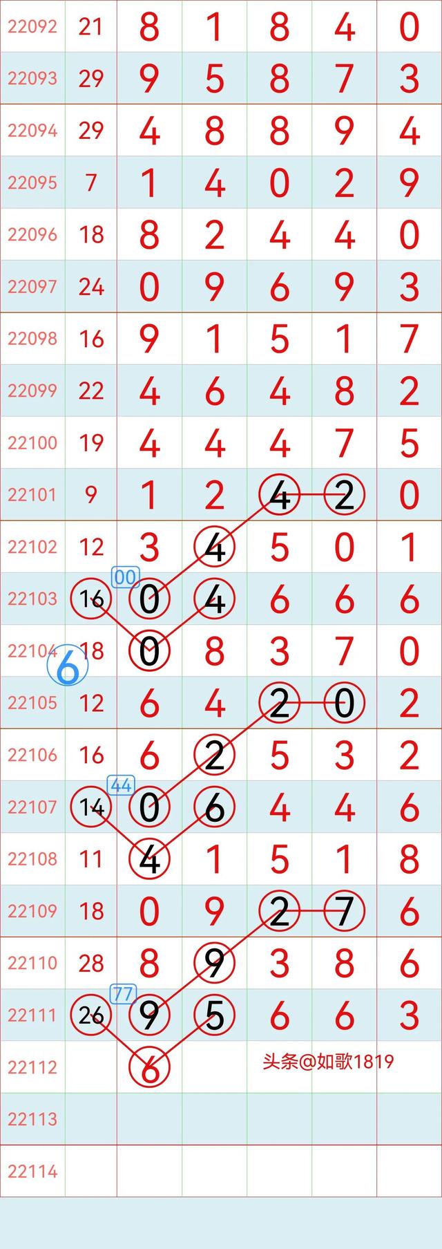 排列五22112期规律走势图，万位记录，5月2号开奖