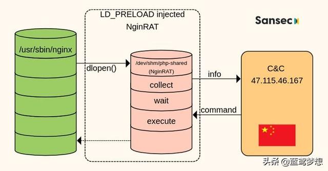 新的支付数据密封恶意软件隐藏在Linux服务器的Nginx进程中