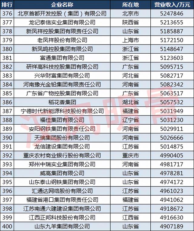 2021中国500强企业分布：山东50家，福建18家，四川14家