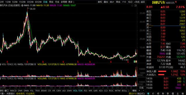 新能源概念——国机汽车