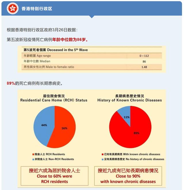 【疫情防控】敲响警钟！香港疫情死亡病例主要为未全程接种疫苗的老年人