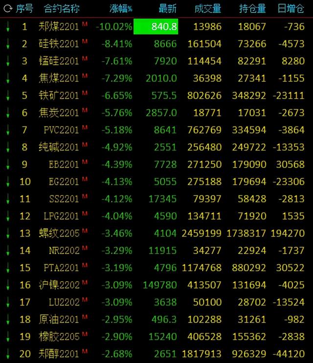 动力煤跌停、硅铁跌8%、焦煤跌7%、铁矿石跌6%、焦炭跌5%、红枣涨2%；机构解读