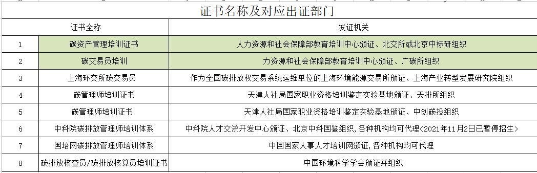 被中介吹爆的碳排放管理师，值得考吗？