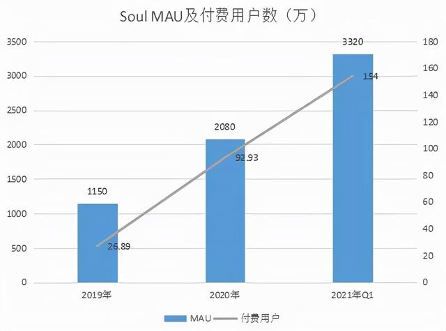 捏脸师月入4.5万背后，Soul商业化前景究竟如何？