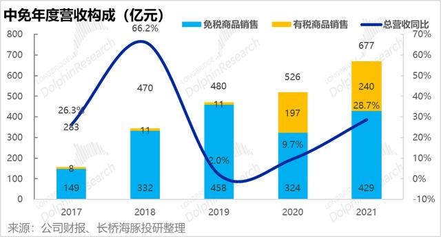 盈利反转，营收恶化，中免渡劫差点火候