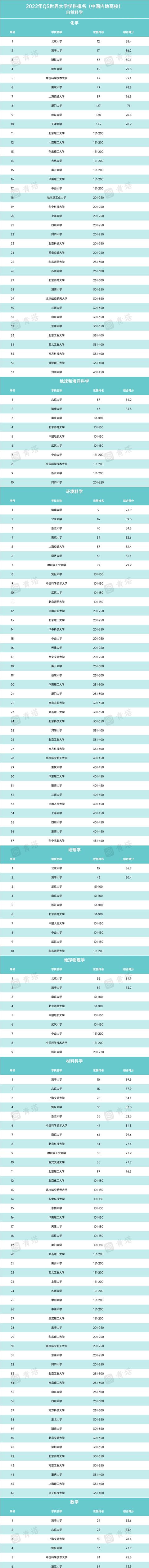 重磅！2022年QS世界大学学科排名出炉！国内93所高校上榜