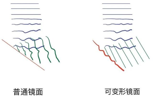 还是看不清楚？看来望远镜该更新了