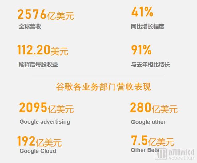 一年亏掉53亿美金，谷歌在医疗健康领域如何踩坑