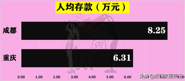 成都VS重庆，24项核心指标揭秘西部第一城花落重庆