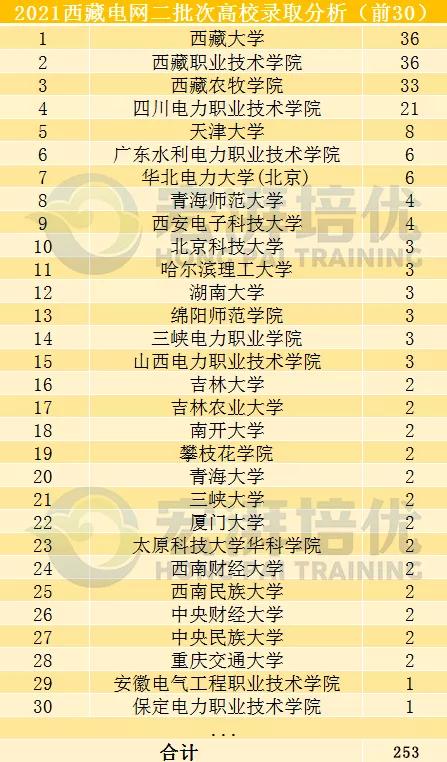 国网二批次,这些院校更容易进?二批次考试倒计时70天