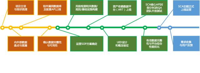 专家有料 | 李中文：美团软件成分安全分析（SCA）能力的建设与演进