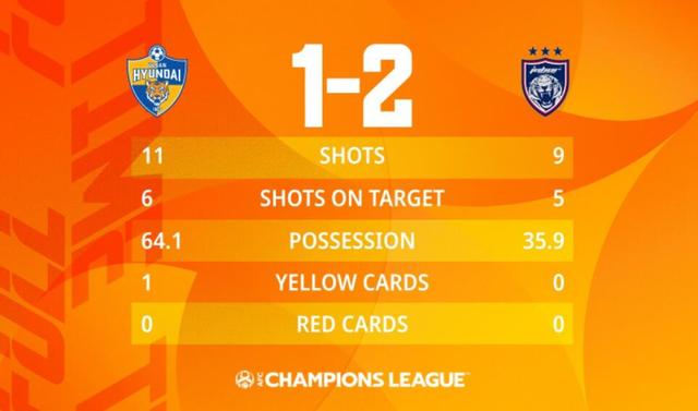 0-2！0-3！1-2！亚冠爆冷之夜：短短3小时，三支韩国球队集体翻车