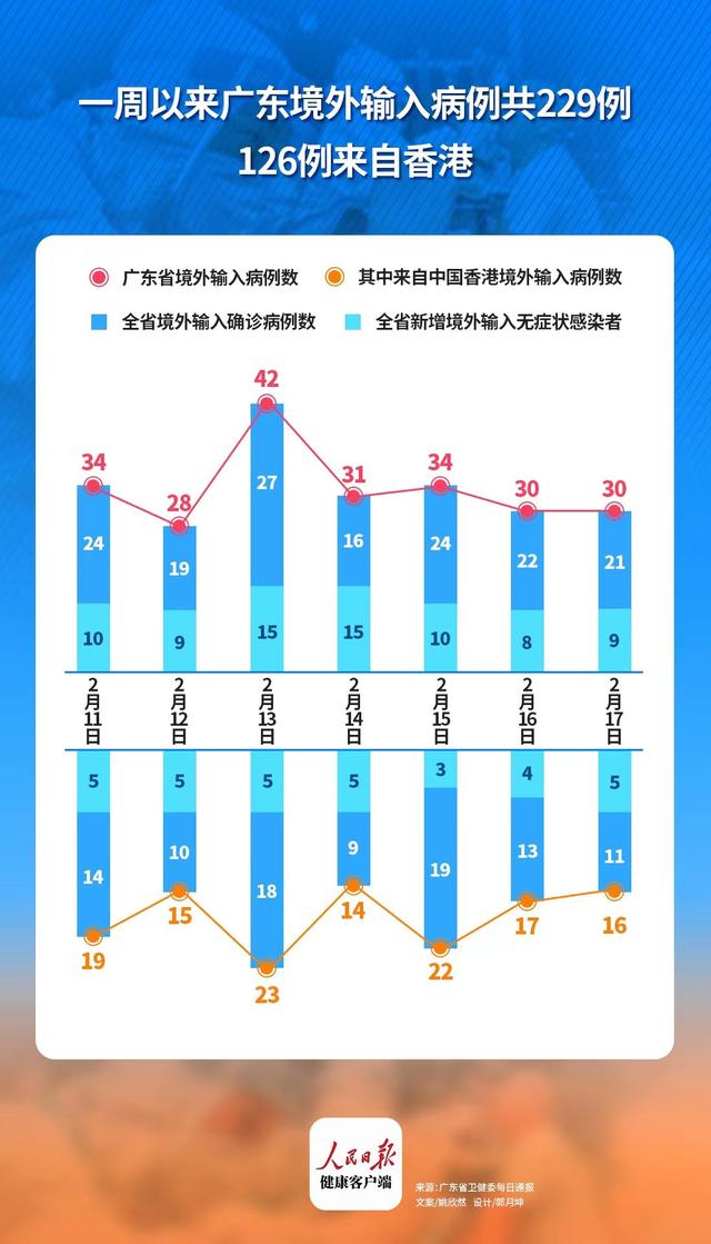 广东一周境外输入病例共229例，126例来自香港
