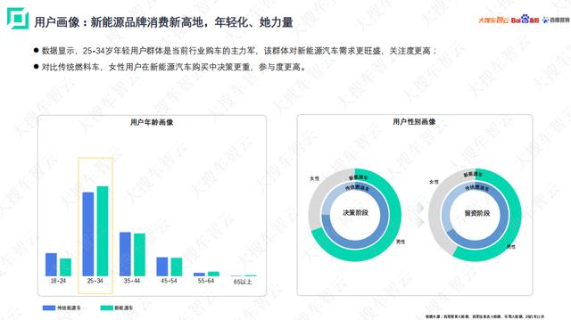 大搜车智云联合百度指数百度营销发布新能源车白皮书:25-34岁年轻人更爱新能源