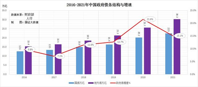 中央政府的债务收入「中国社会总债务」