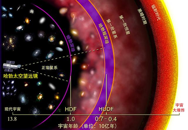 280亿光年！哈勃发现宇宙最远恒星，那里是宇宙的尽头吗？
