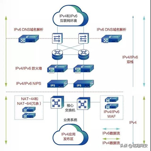 四大IPv6改造方案，简单可靠、省心便捷