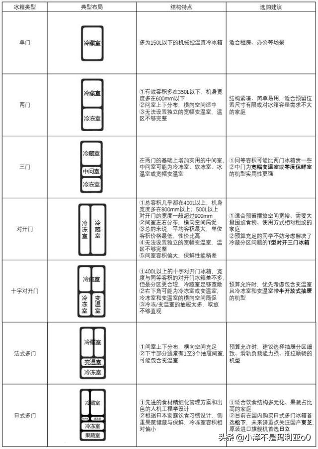 2022年冰箱超全选购攻略！买冰箱看这篇就够了