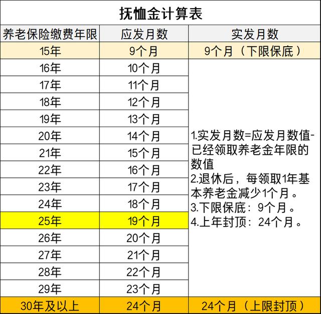 2022年，辽宁省企业退休人员丧葬费和抚恤金标准上涨，涨多少？