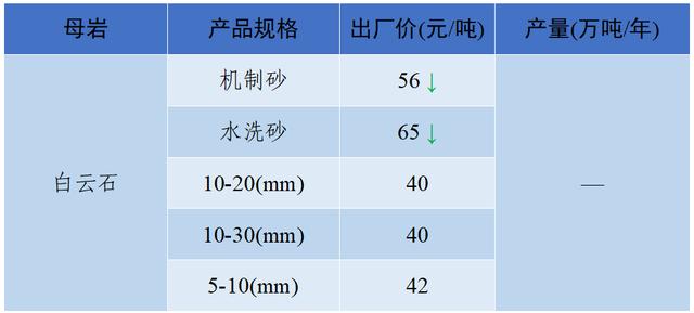 砂石骨料最新报价