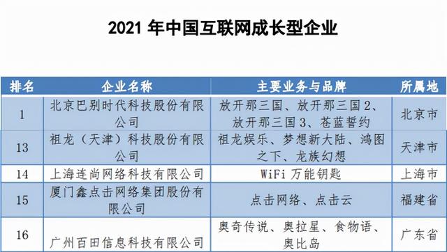 2021中国互联网企业综合实力百强出炉，24家游戏公司入榜