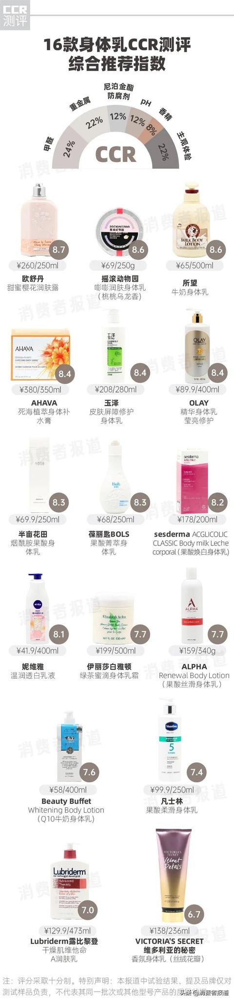 olay身体乳销量
