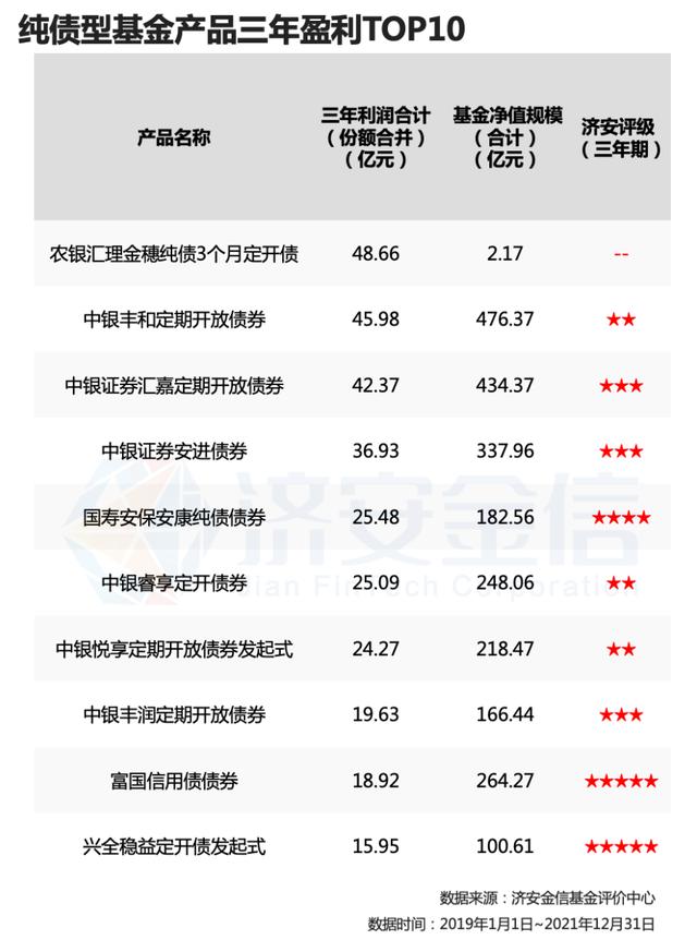 历年收益最好的一只纯债基金「纯债基金和银行定期哪个收益高」